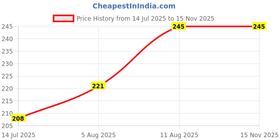 amazon.in PAC Pressed Sponge (Triangle) (Red, Cream) (4 Pc) Price History Graph from 14 Jul 2025 to 14 Nov 2025