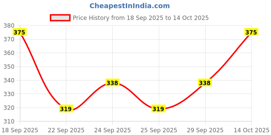 amazon.in PAC PRO Tapered Lash (PRO04) Price History Graph from 18 Sep 2025 to 14 Oct 2025