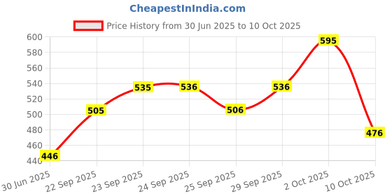 amazon.in PAC Quick Fix Brow Gel Price History Graph from 30 Jun 2025 to 10 Oct 2025