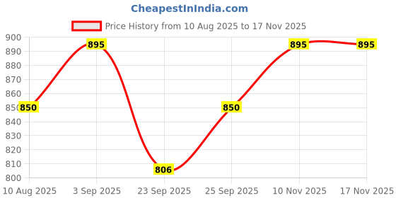 amazon.in PAC S02 Angular Foundation Brush Price History Graph from 10 Aug 2025 to 16 Nov 2025
