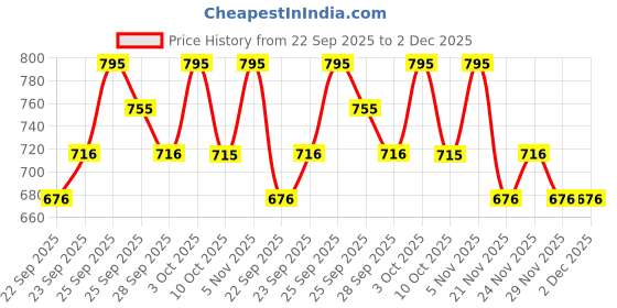 amazon.in PAC S03 Foundation Blending Brush Price History Graph from 22 Sep 2025 to 2 Dec 2025