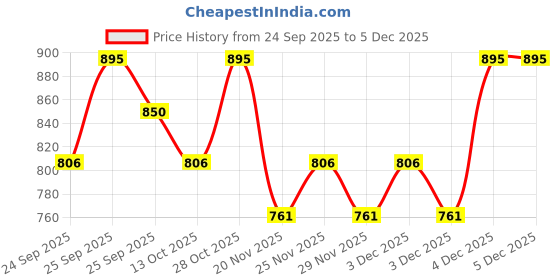 amazon.in PAC S04 Blush Brush Price History Graph from 24 Sep 2025 to 3 Dec 2025