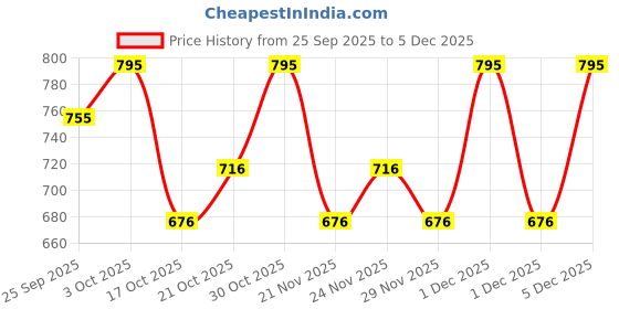 amazon.in PAC S06 Master Powder Brush Price History Graph from 25 Sep 2025 to 5 Dec 2025
