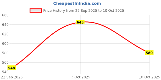 amazon.in PAC S07 Foundation Applicator Price History Graph from 22 Sep 2025 to 10 Oct 2025