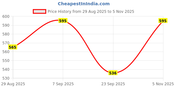 amazon.in PAC S08 Concealer Blending Brush Price History Graph from 29 Aug 2025 to 5 Nov 2025