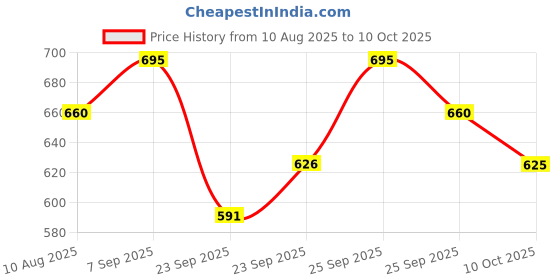 amazon.in PAC S11 Concealer Buffer Brush Price History Graph from 10 Aug 2025 to 10 Oct 2025