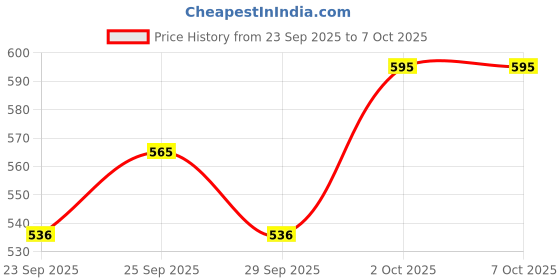 amazon.in PAC S12 Eyeshadow Packer Brush Price History Graph from 23 Sep 2025 to 7 Oct 2025