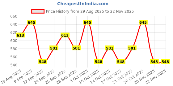 amazon.in PAC S13 Small Concealer Brush Price History Graph from 29 Aug 2025 to 20 Nov 2025