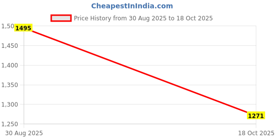 amazon.in PAC Shimmer Eyeshadow X16 (Uptown Bling) Price History Graph from 30 Aug 2025 to 18 Oct 2025