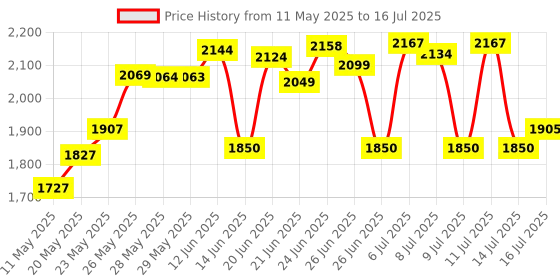 amazon.in PAC SNI-35 Variable LOC Line Out Converter pac Price History Graph from 11 May 2025 to 16 Jul 2025