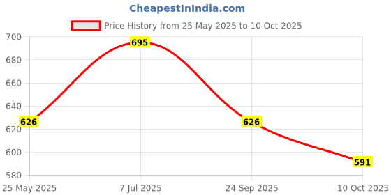 amazon.in PAC Sparkly Distraction Glitter Primer Price History Graph from 25 May 2025 to 10 Oct 2025