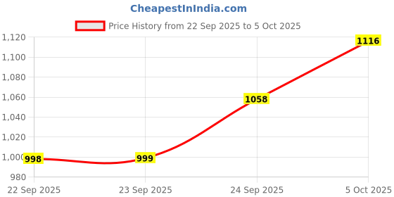 amazon.in PAC Spotlight Bronzer X2 Price History Graph from 22 Sep 2025 to 5 Oct 2025
