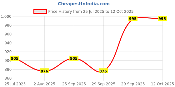 amazon.in PAC Studio Hd Liquid Foundation (28 Ml) - 2.3, Light, Natural, All Price History Graph from 25 Jul 2025 to 11 Oct 2025