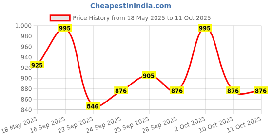 amazon.in PAC Studio Hd Medium Coverage Liquid Natural Foundation For All Skins (28 Ml)-1.9,1 Count Price History Graph from 18 May 2025 to 10 Oct 2025