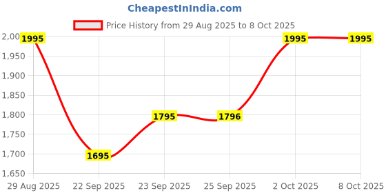 amazon.in PAC Super Coverage Cream Concealer X12 Price History Graph from 29 Aug 2025 to 7 Oct 2025