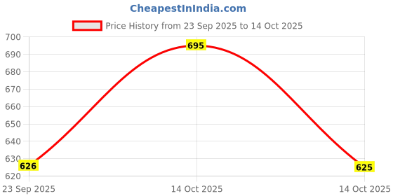 amazon.in PAC SuperBrowww Cream - 01 | Eyebrow Definer for Women | High-pigmented Tinted Fills Brows | Full Coverage, Longlasting Opaque Eyebrows Enhancer Primer | Cuban Espresso - 6g Price History Graph from 23 Sep 2025 to 14 Oct 2025