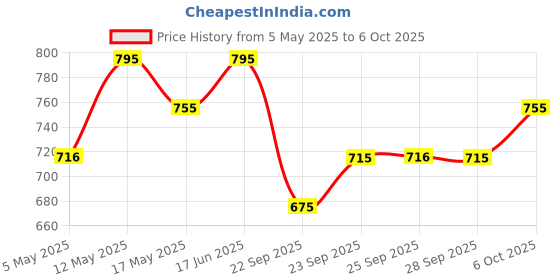 amazon.in PAC SuperBrowww Palette X4-02 (Brow Binge) Price History Graph from 5 May 2025 to 6 Oct 2025