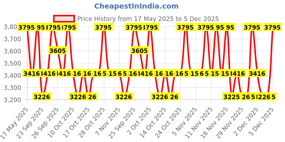 amazon.in PAC Synthetic Series (13 Brushes) pac Price History Graph from 17 May 2025 to 4 Dec 2025
