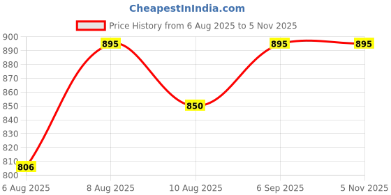 amazon.in PAC T02 Foundation Blending Brush Price History Graph from 6 Aug 2025 to 5 Nov 2025