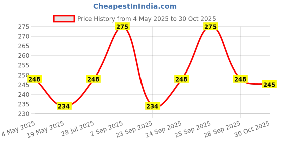amazon.in PAC Tapered Eye Lashes for Women (53) | Eye Makeup | Cotton Fake Lashes | No Chemicals or Dyes | Long, Reusable, 3D Natural False Eyelashes Extension (Pack of 1) Price History Graph from 4 May 2025 to 30 Oct 2025