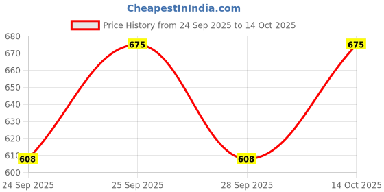 amazon.in PAC Translucent Powder (02) (13 gm) Price History Graph from 24 Sep 2025 to 14 Oct 2025