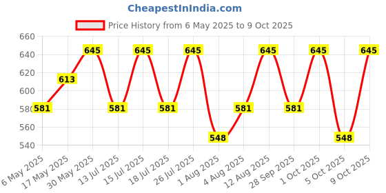 amazon.in PAC Transparent Two Way Gel pac Price History Graph from 6 May 2025 to 9 Oct 2025