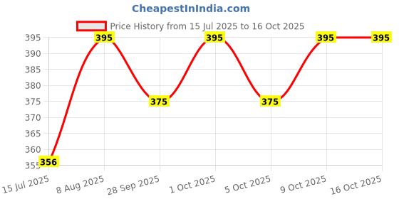 amazon.in PAC Travel With Me Charcoal Wet Wipes for Face with Charcoal powder, Vitamin E & Glycerin | Cleansing and Hydrating Facial Wipes | Moisturizing Makeup Remover for Oily & Combination Skin | 30 Wipes Price History Graph from 15 Jul 2025 to 16 Oct 2025