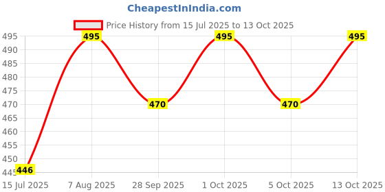 amazon.in PAC Travel With Me Charcoal Wet Wipes for Face with Charcoal powder, Vitamin E & Glycerin | Cleansing and Hydrating Facial Wipes | Moisturizing Makeup Remover for Oily & Combination Skin - Single Price History Graph from 15 Jul 2025 to 13 Oct 2025