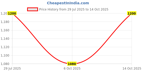 amazon.in PAC Travel with Me Makeup Pouch Price History Graph from 29 Jul 2025 to 14 Oct 2025