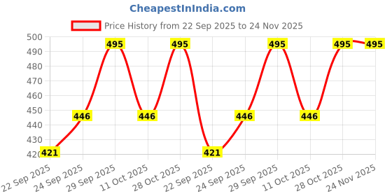 amazon.in PAC Triple Edge Pro Makeup Sponge Price History Graph from 22 Sep 2025 to 24 Nov 2025
