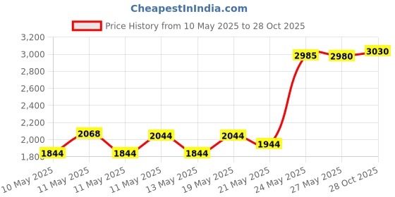 amazon.in PAC USB-TY1 Toyota/Lexus OEM USB Port Retention Cable Price History Graph from 10 May 2025 to 28 Oct 2025