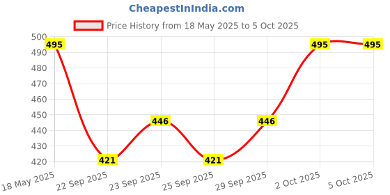 amazon.in PAC X JOVITA Concealer Buffer Brush Price History Graph from 18 May 2025 to 5 Oct 2025