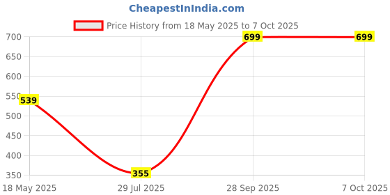 amazon.in PACE Bluetooth Office Mouse, Sleek Silent click Dual Wireless Connectivity (Bluetooth 5.2 & 2.4Ghz dongle), Rechargeable 45 days Battery, 1200 DPI, Compatible with Laptop, MacBook, Phones (Matt Black) Price History Graph from 18 May 2025 to 7 Oct 2025