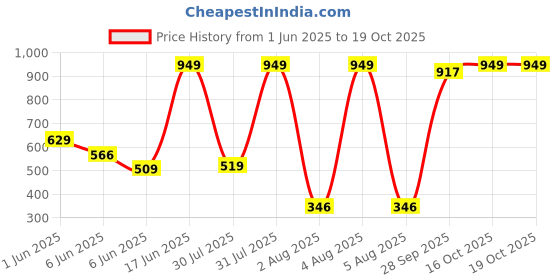 amazon.in protecta Pace Office Shoulder Bag Briefcase protecta Price History Graph from 1 Jun 2025 to 19 Oct 2025