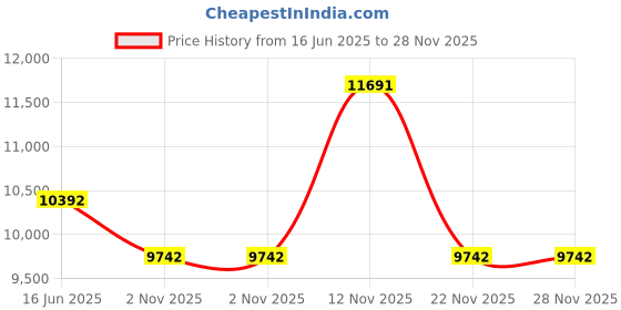 amazon.in ogio Pace Pro 2024 Carry-on Duffel (42L Black), Water Resistant, Ideal Cabin Bag for Flight - Men and Women's Weekender Travel Bag for Luggage with Laundry Bag ogio Price History Graph from 16 Jun 2025 to 28 Nov 2025