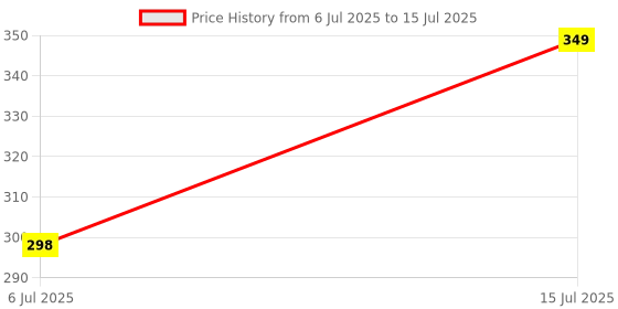 amazon.in PACE USB Bluetooth Adapter Version 5.1 (Improved), Fast-Connect, Plug & Play, Enhanced BLE HD+ Audio for PC Desktop Laptop, Windows 11/10/8.1 only, Not Support Mac OS, TV, PS5, Car, Home-Theatre Price History Graph from 6 Jul 2025 to 15 Jul 2025