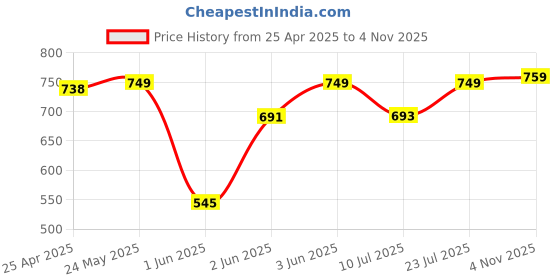 amazon.in PACE USB Bluetooth Adapter Version 5.4 (Improved), Plug & Play Windows 11/10/8.1, Suitable for Business Users, Enhanced BLE HD+ Audio for PC Desktop Laptop Telecalling, Video conferencing, Streaming pace Price History Graph from 25 Apr 2025 to 4 Nov 2025