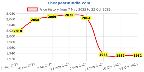 amazon.in gowin Pace White/Navy Cricket Shoes Size-4 with TR-777-W Cricket Leather Ball Alum Tanned White gowin Price History Graph from 7 May 2025 to 23 Oct 2025