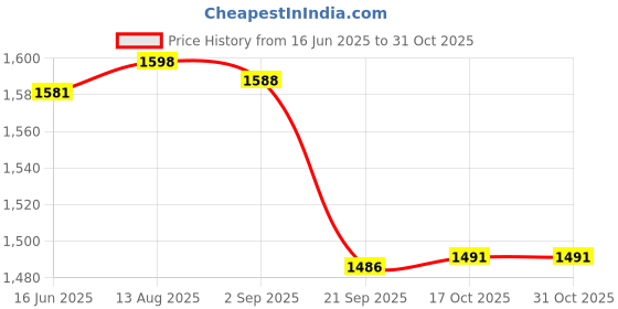 amazon.in gowin Pace White/Navy Cricket Shoes Size-4 with TR-88-W Cricket Leather Ball Veg Tanned White gowin Price History Graph from 16 Jun 2025 to 31 Oct 2025
