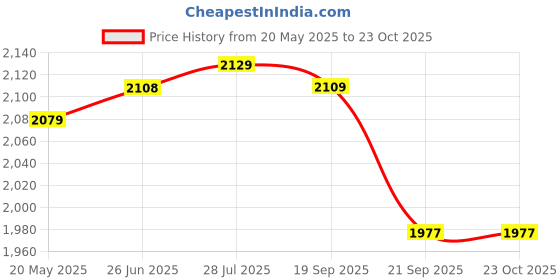 amazon.in gowin Pace White/Navy Cricket Shoes Size-4 with TR-888-R Cricket Leather Ball Alum Tanned Red gowin Price History Graph from 20 May 2025 to 23 Oct 2025
