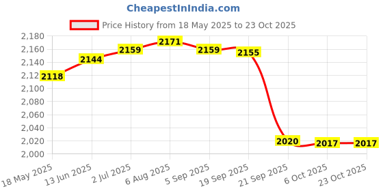 amazon.in gowin Pace White/Navy Cricket Shoes Size-4 with TR-888-W Cricket Leather Ball Alum Tanned White gowin Price History Graph from 18 May 2025 to 23 Oct 2025