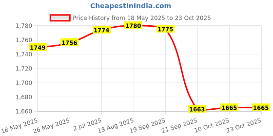 amazon.in gowin Pace White/Navy Cricket Shoes Size-5 with TR-555-R Cricket Leather Ball Alum Tanned Red gowin Price History Graph from 18 May 2025 to 23 Oct 2025