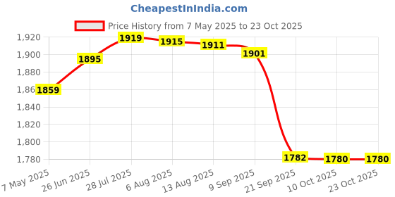 amazon.in gowin Pace White/Navy Cricket Shoes Size-6 with TR-666-R Cricket Leather Ball Alum Tanned Red gowin Price History Graph from 7 May 2025 to 23 Oct 2025