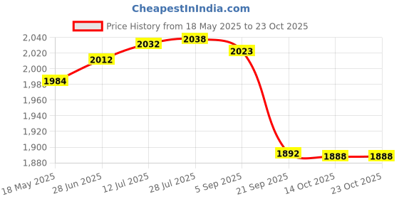 amazon.in gowin Pace White/Navy Cricket Shoes Size-6 with TR-777-R Cricket Leather Ball Alum Tanned Red gowin Price History Graph from 18 May 2025 to 23 Oct 2025