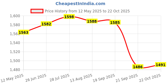 amazon.in gowin Pace White/Navy cricket shoes Size-6 with TR-88-W Cricket Leather Ball Veg Tanned White gowin Price History Graph from 12 May 2025 to 22 Oct 2025