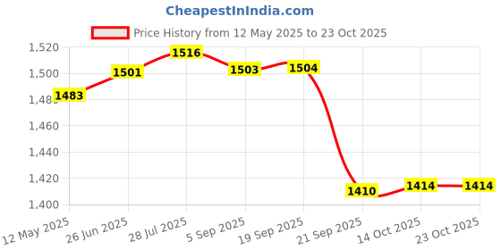 amazon.in gowin Pace White/Navy cricket shoes Size-7 with TR-77-R Cricket Leather Ball Veg Tanned Red gowin Price History Graph from 12 May 2025 to 23 Oct 2025