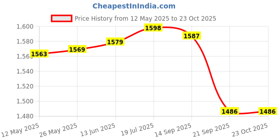 amazon.in gowin Pace White/Navy Cricket Shoes Size-7 with TR-88-W Cricket Leather Ball Veg Tanned White gowin Price History Graph from 12 May 2025 to 23 Oct 2025