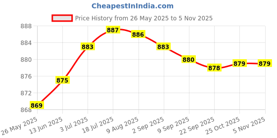 amazon.in gowin Pace White/Red Cricket Shoes (5) gowin Price History Graph from 26 May 2025 to 3 Nov 2025