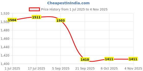 amazon.in gowin Pace White/Red cricket shoes Size-10 with TR-77-R Cricket Leather Ball Veg Tanned Red gowin Price History Graph from 1 Jul 2025 to 3 Nov 2025