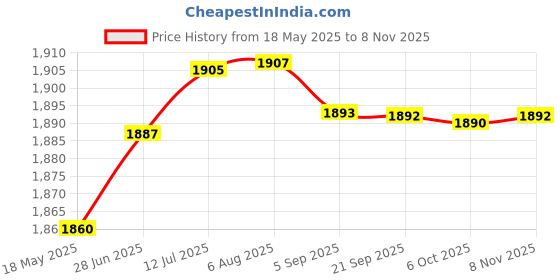 amazon.in gowin Pace White/Red Cricket Shoes Size-6 with TR-777-R Cricket Leather Ball Alum Tanned Red gowin Price History Graph from 18 May 2025 to 8 Nov 2025